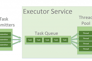 Elegant Patterns to execute work concurrently using Completion Service [Java]