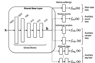 Auxiliary Loss Optimization for Hypothesis Augmentation for DGA Domain Detection