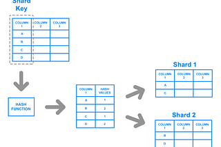 Clickhouse — sharding and replication