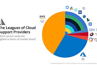 AWS vs Google Cloud vs Azure