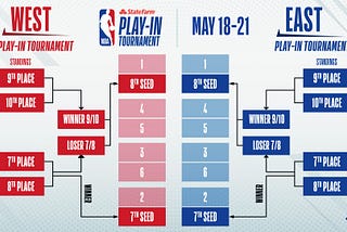 Breaking down the NBA Play-in Tournament | NBA