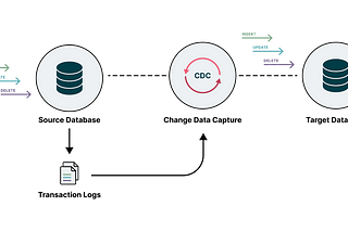 Change-data capture: What, why and how to make the most of it