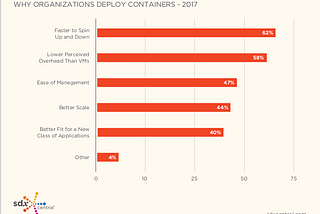 Containers devem ultrapassar as VMs nas Application Platform Spaces, revela estudo da SDxCentral