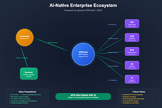 The Future Where APIs Talk to AI: Apinizer API Portal MCP Integration