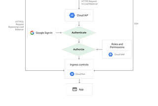 Cloud Run and IAP