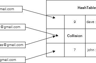 Data Structures & Algorithms in JavaScript(Hash Table)