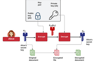 How Do You Encrypt With Elliptic Curves?