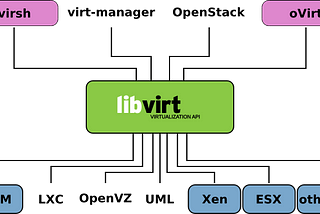 First approach with QEMU/KVM — Virtualization on Linux