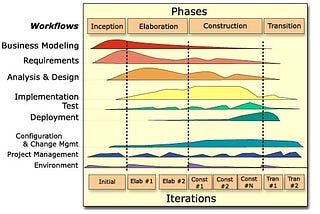 Pengertian RUP (Rational Unified Process)