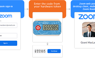 Hardware tokens for Zoom Two-Factor Authentication