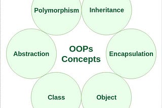 The Fundamentals of OOP