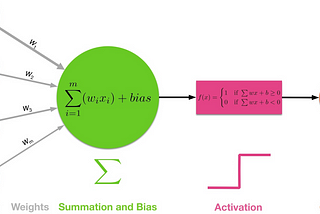 Activation functions