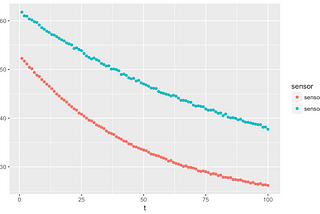 Fitting exponential decays in R, the easy way · Douglas Watson