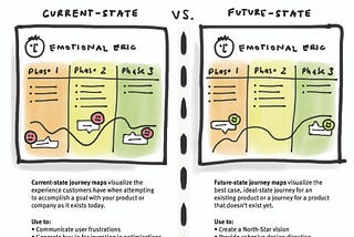 Abstract illustrations of different types of journey maps, the current-state journey map and the future-state journey map