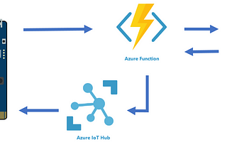 Working With Azure and the MXCHIP to Create my own Translator