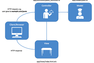 Sinatra Web Application using ActiveRecord and SQLite