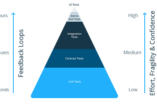 Contract Testing with PACT