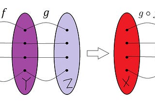 Functional “Control Flow” — Writing Programs without Loops