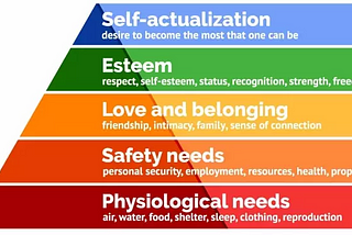 A pyramid depicting levels of human needs with a title for each layer and a definition in smaller print below the title. 1. Self-actualization: the desire to become the most that one can be. 2. Esteem: respect, self-esteem, status, recognition, strength, freedom. 3. Love and Belonging: friendship, intimacy, family, sense of connection. 4. Safety needs: personal security, employment, resources, health, property. 5. Physiological needs: air, water, food, shelter, sleep, clothing, reproduction.