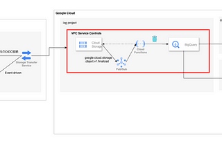 How we migrated the current batch-processing log pipeline to a near-real-time streaming system