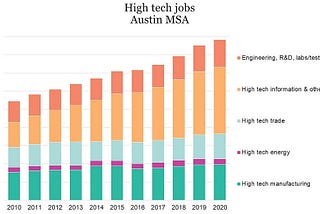 High Tech’s Impact on Austin