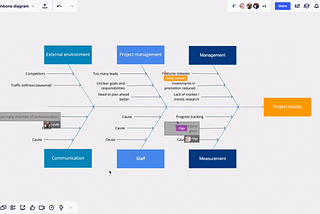 Fishbone Diagram for Virtual Group Brainstorming