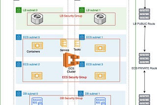 High Available ECS Fargate with Terraform Part-2