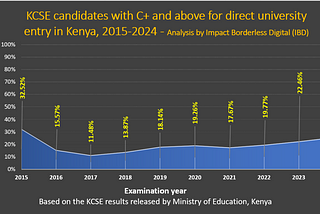 KCSE 2024: Performance Up as Share of Poor Grades Dips in a Year of Landmark Gender Shift