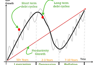 Bitcoin — O Big Bang para acabar com todos os ciclos — Parte 2: Bitcoin e o Ciclo de Dívida de…