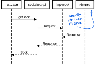 Generic Record&Playback (VCR) testing approach not tied to HTTP