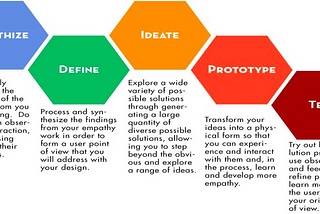 Design Thinking in Project Management