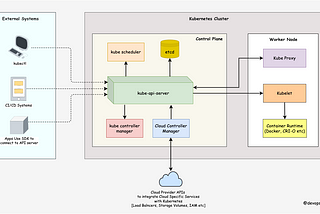 Kubernetes Architecture Explained [Comprehensive Guide]