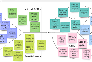 Value Proposition Canvas originally designed by Alexander Osterwalder et. al. filled out with example: Family Van