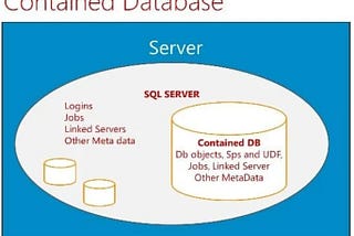 SQL Server Contained Databases Nedir?