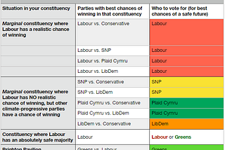 Our best bet to avert disaster: tactical voting for a safe future