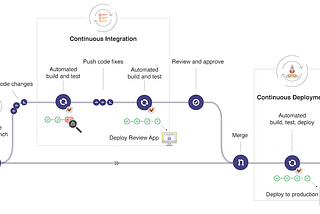 Continuous Integration and Deployment using GitLab