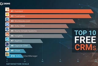 G2 Crowd lists Freshsales in “10 Best Free CRM Tools for Businesses”