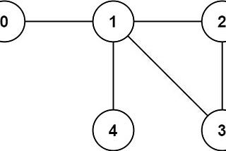 Graph Valid Tree — LC Medium