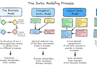 The Forgotten Guiding Role of Data Modelling