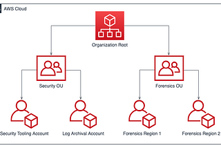 AWS Accounts(Multiple AWS Accounts VS Single-Account)