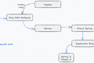 Enhancing Istio Operations with Kong Istio Gateway