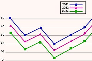 Accessible data graph with various shapes and labels so that screen readers can describe it.