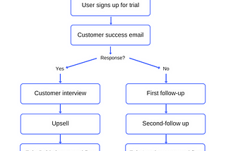 How to Build a Sales Automation Process to Supercharge Productivity [Strategy + Tools]