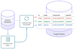 Visualisation of change data capture