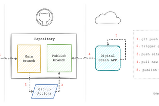 Host a website for free with GitHub Actions and DigitalOcean