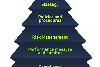 Governance & Regulation | Tryhackme Walkthrough