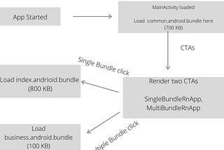 Loading multiple bundles in react-native | Code splitting using Metro