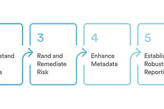 From Inventory to Insights: 6 Key Steps On How Financial Organizations Can Leverage Data for…