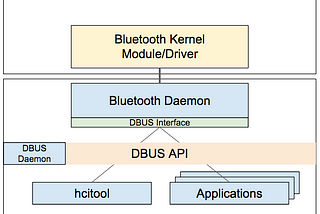 Making Bluetooth Audio Work Properly on the Raspberry Pi 3