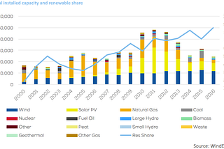 A record 90% of new power capacity in the EU was renewable last year